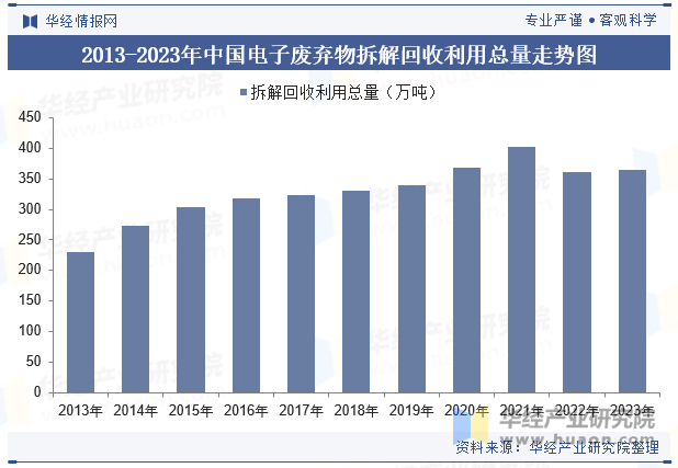 2013-2023年中国电子废弃物拆解回收利用总量走势图