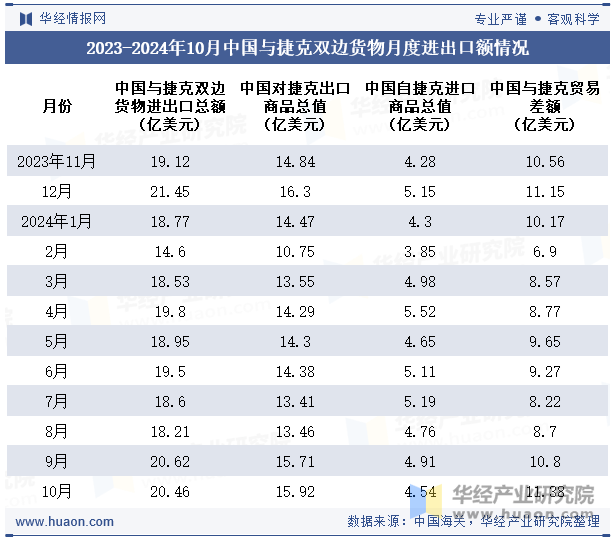 2023-2024年10月中国与捷克双边货物月度进出口额情况