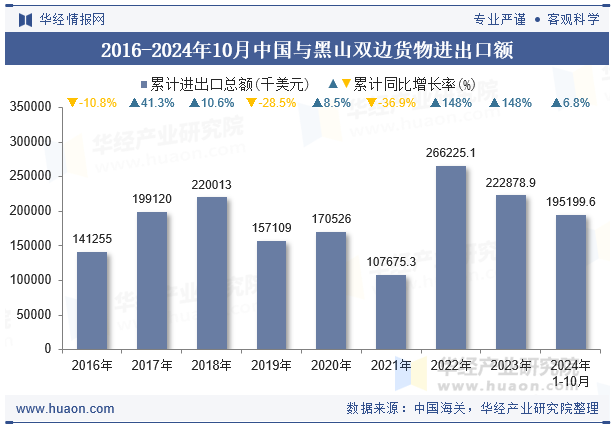 2016-2024年10月中国与黑山双边货物进出口额