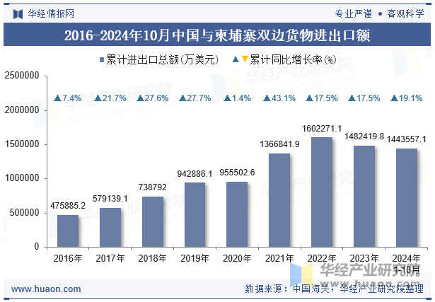 2016-2024年10月中国与柬埔寨双边货物进出口额