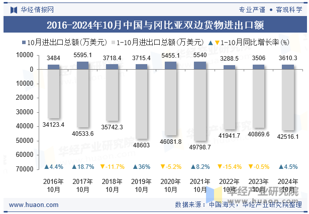 2016-2024年10月中国与冈比亚双边货物进出口额