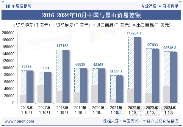 2016-2024年10月中国与黑山贸易差额