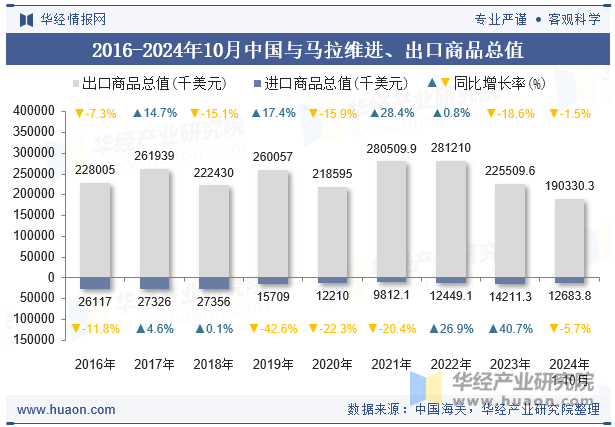 2016-2024年10月中国与马拉维进、出口商品总值