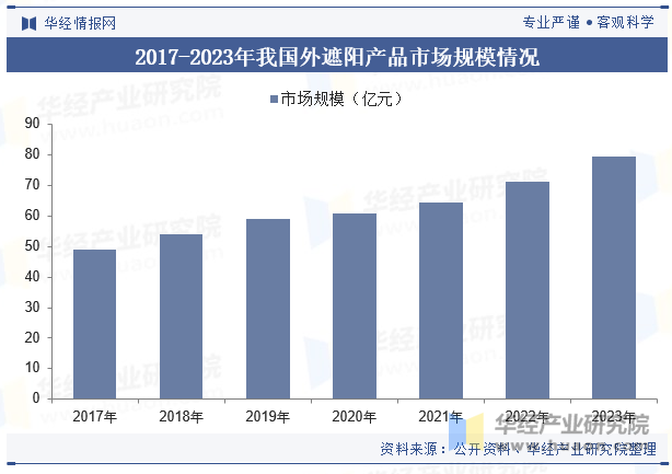 2017-2023年我国外遮阳产品市场规模情况