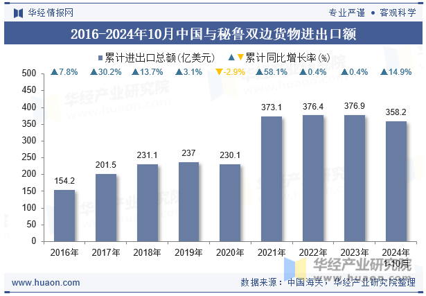 2016-2024年10月中国与秘鲁双边货物进出口额