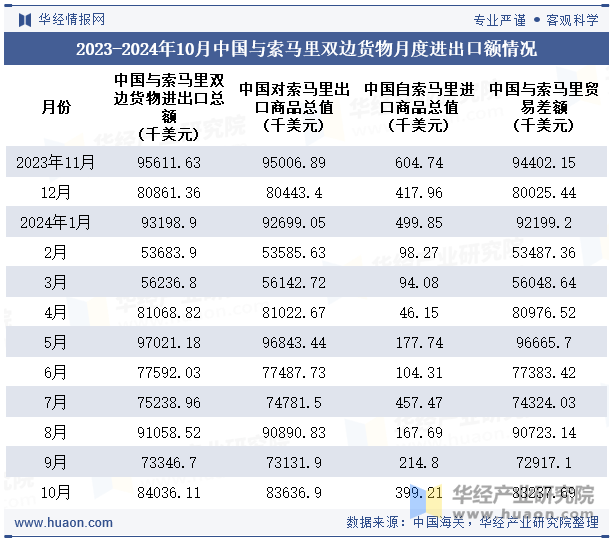 2023-2024年10月中国与索马里双边货物月度进出口额情况