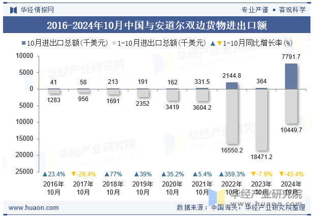 2016-2024年10月中国与安道尔双边货物进出口额