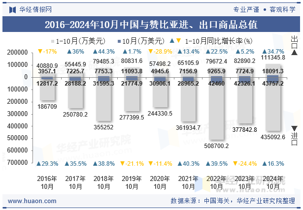 2016-2024年10月中国与赞比亚进、出口商品总值