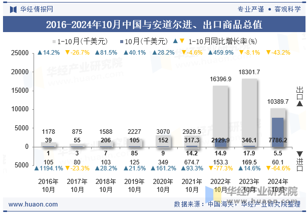 2016-2024年10月中国与安道尔进、出口商品总值