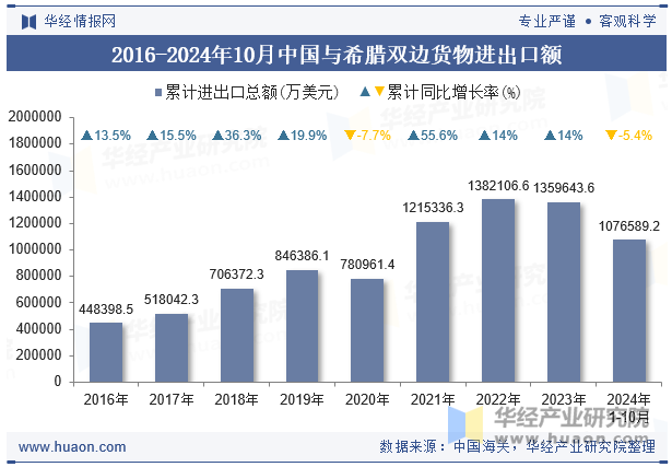 2016-2024年10月中国与希腊双边货物进出口额