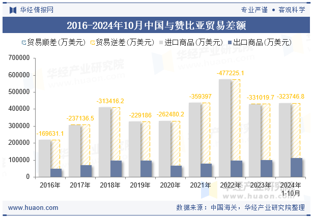 2016-2024年10月中国与赞比亚贸易差额