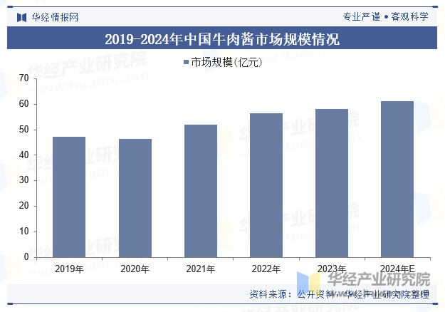 2019-2024年中国牛肉酱市场规模情况