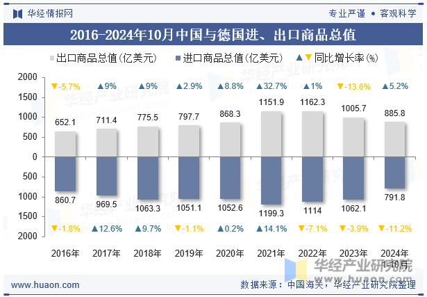 2016-2024年10月中国与德国进、出口商品总值