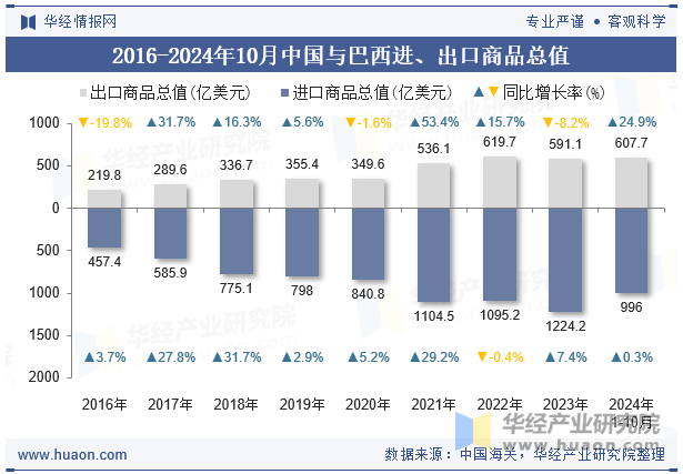 2016-2024年10月中国与巴西进、出口商品总值