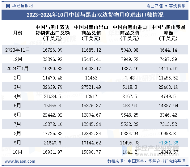 2023-2024年10月中国与黑山双边货物月度进出口额情况