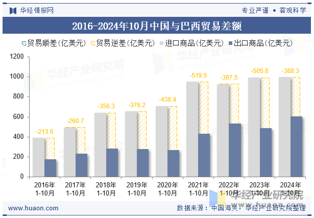 2016-2024年10月中国与巴西贸易差额