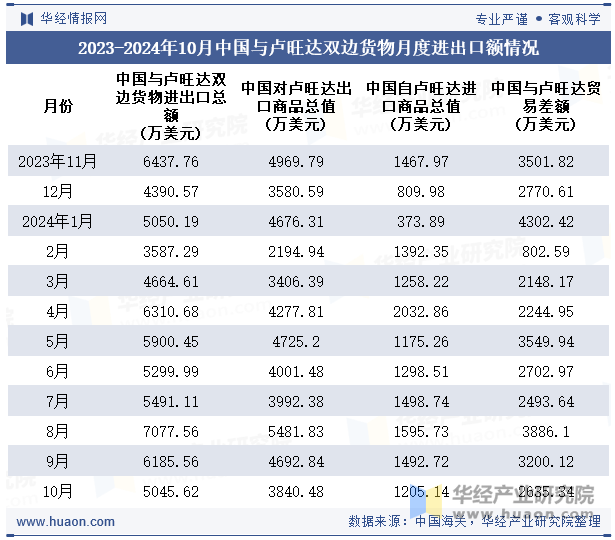 2023-2024年10月中国与卢旺达双边货物月度进出口额情况