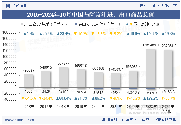 2016-2024年10月中国与阿富汗进、出口商品总值