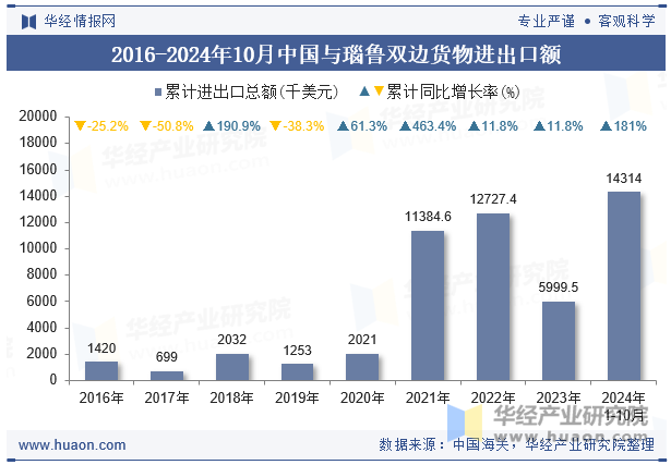 2016-2024年10月中国与瑙鲁双边货物进出口额