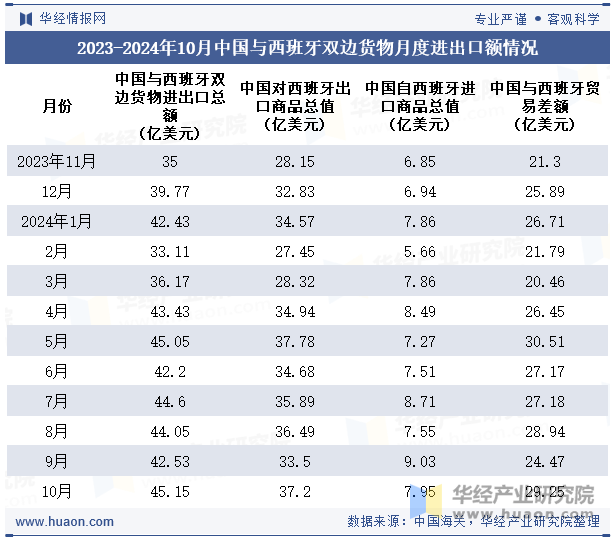 2023-2024年10月中国与西班牙双边货物月度进出口额情况