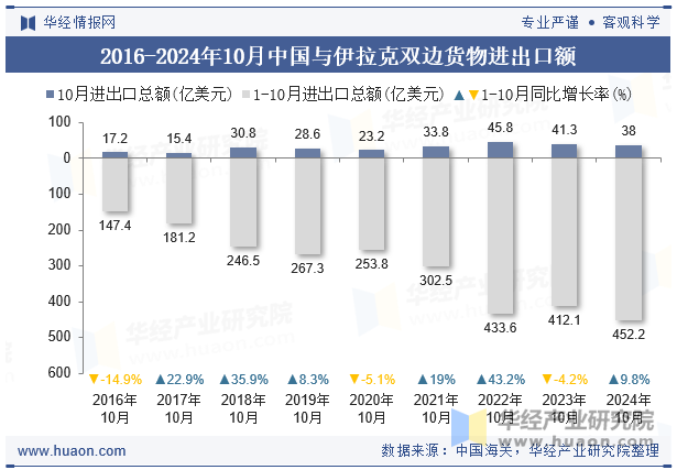 2016-2024年10月中国与伊拉克双边货物进出口额