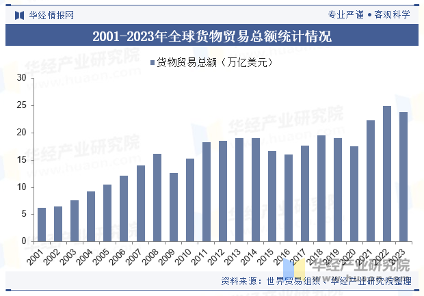 2001-2023年全球货物贸易总额统计情况