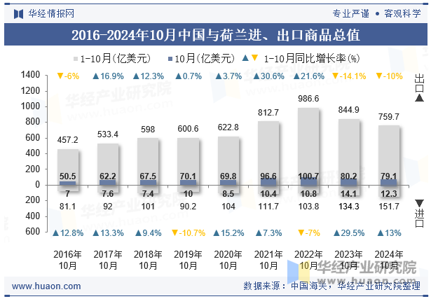 2016-2024年10月中国与荷兰进、出口商品总值