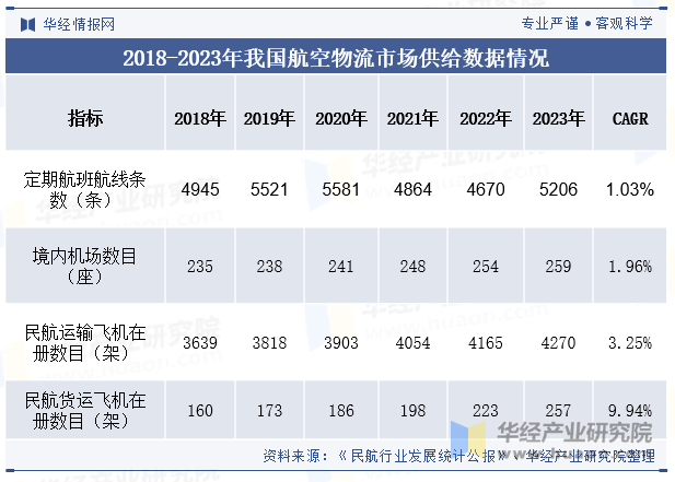 2018-2023年我国航空物流市场供给数据情况