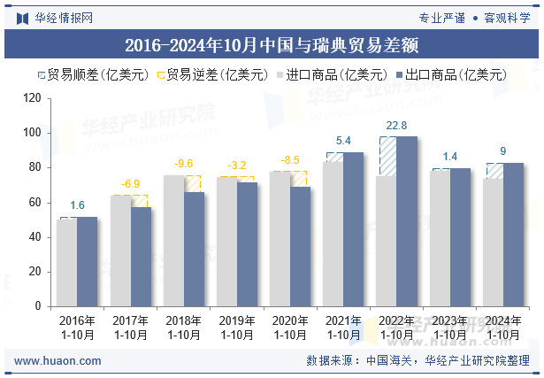 2016-2024年10月中国与瑞典贸易差额