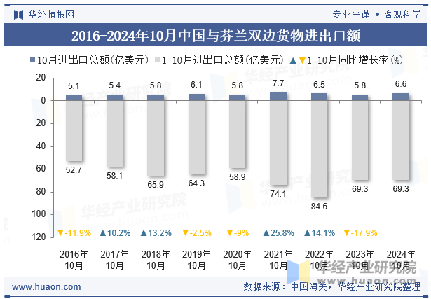 2016-2024年10月中国与芬兰双边货物进出口额