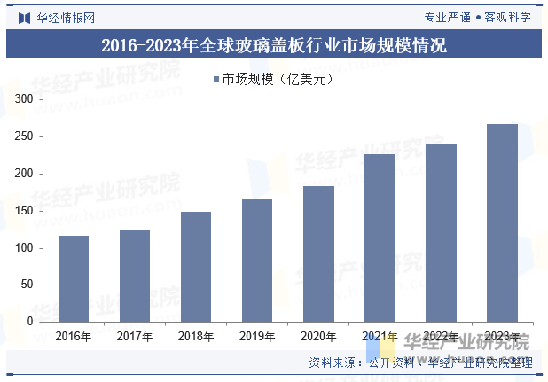 2016-2023年全球玻璃盖板行业市场规模情况