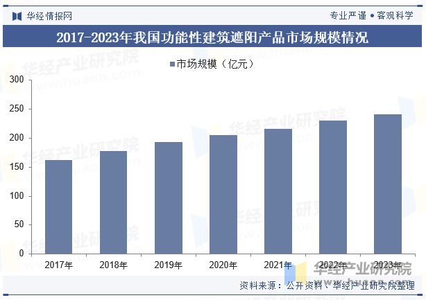 2017-2023年我国功能性建筑遮阳产品市场规模情况