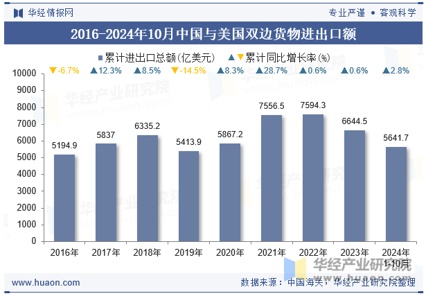 2016-2024年10月中国与美国双边货物进出口额