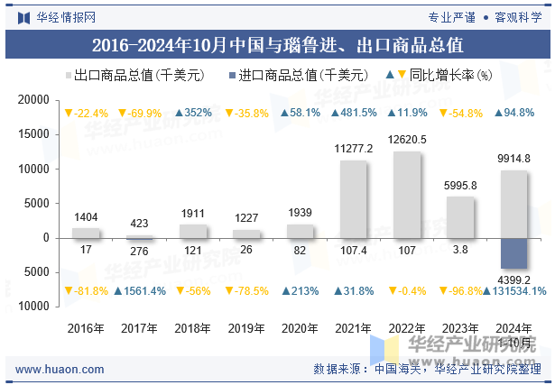 2016-2024年10月中国与瑙鲁进、出口商品总值