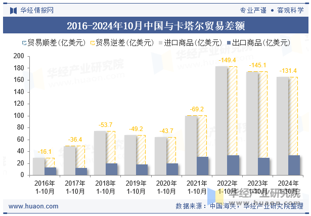 2016-2024年10月中国与卡塔尔贸易差额