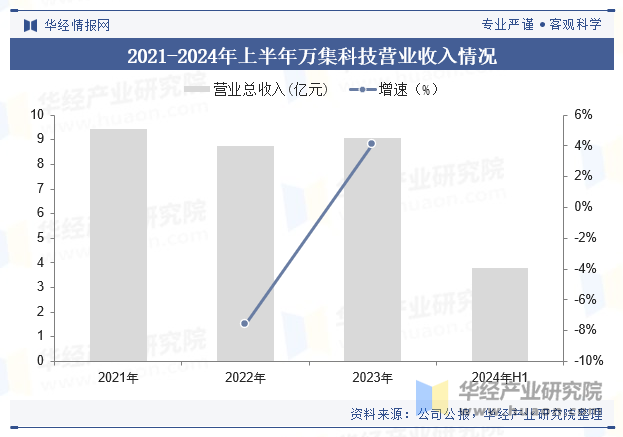 2021-2024年上半年万集科技营业收入情况