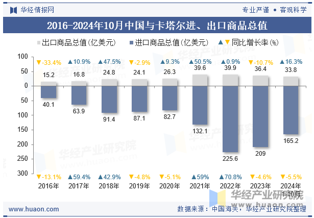 2016-2024年10月中国与卡塔尔进、出口商品总值