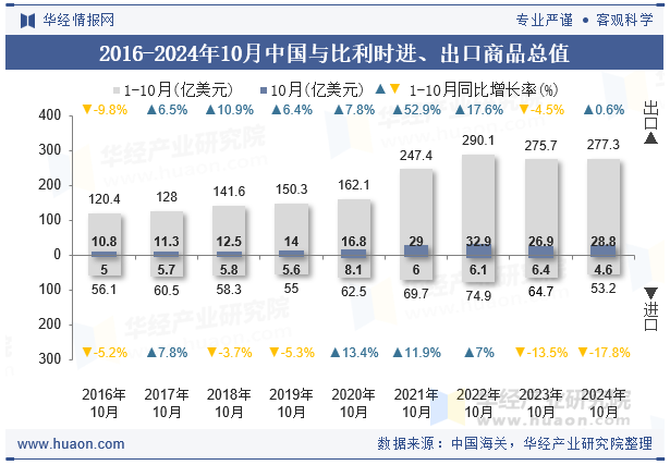 2016-2024年10月中国与比利时进、出口商品总值