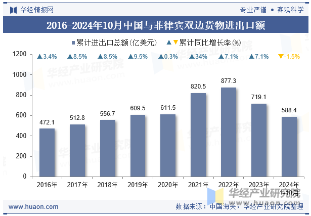 2016-2024年10月中国与菲律宾双边货物进出口额