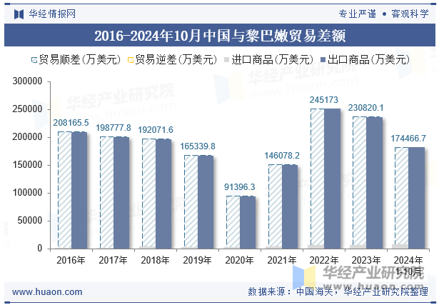 2016-2024年10月中国与黎巴嫩贸易差额