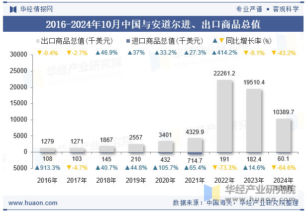 2016-2024年10月中国与安道尔进、出口商品总值