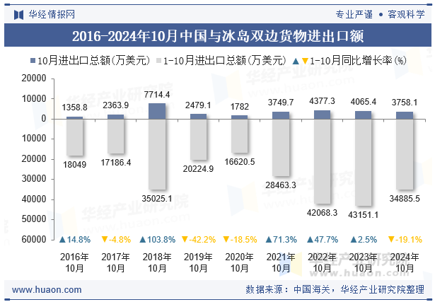 2016-2024年10月中国与冰岛双边货物进出口额