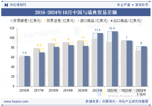 2016-2024年10月中国与瑞典贸易差额