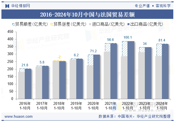 2016-2024年10月中国与法国贸易差额