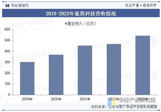 2019-2023年蓝思科技营收情况