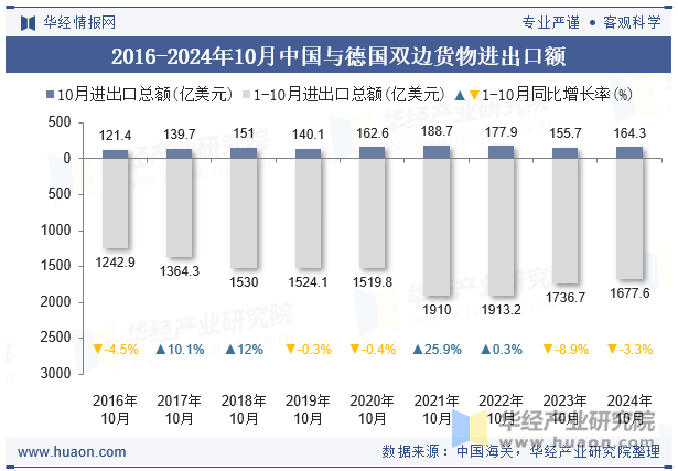 2016-2024年10月中国与德国双边货物进出口额