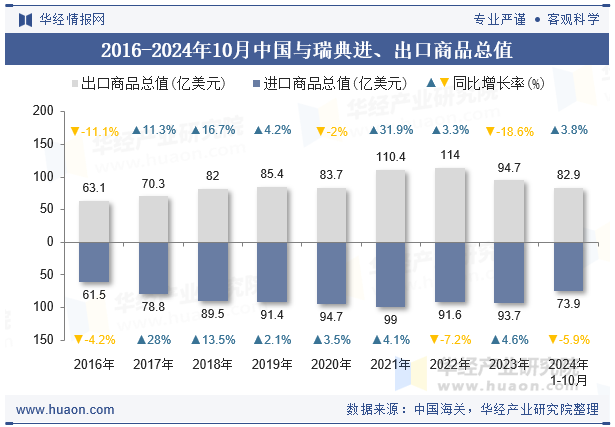 2016-2024年10月中国与瑞典进、出口商品总值