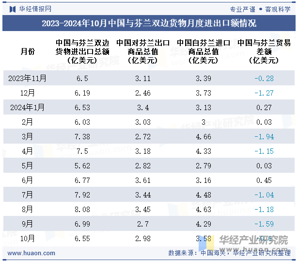 2023-2024年10月中国与芬兰双边货物月度进出口额情况