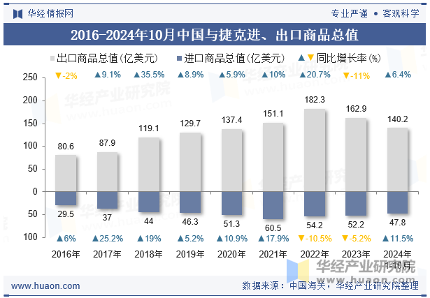 2016-2024年10月中国与捷克进、出口商品总值