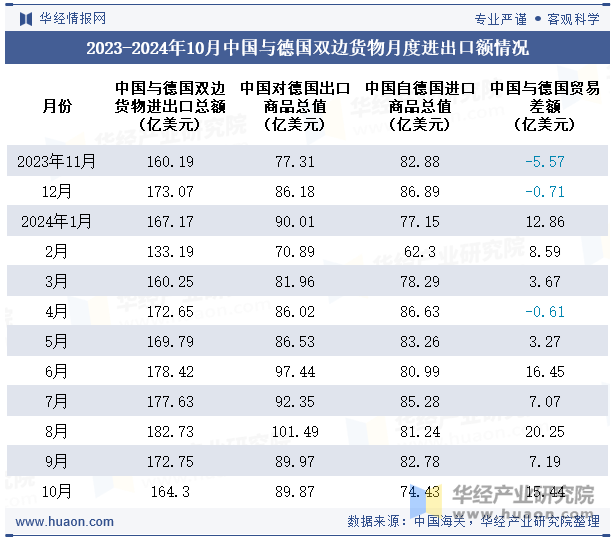 2023-2024年10月中国与德国双边货物月度进出口额情况